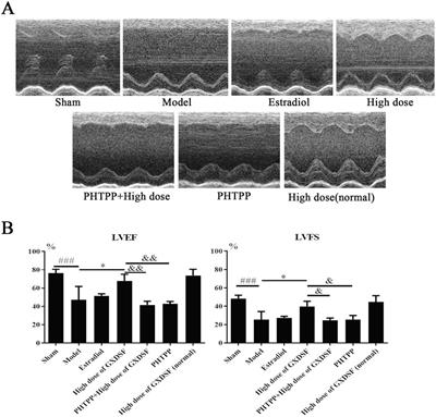 Corrigendum: Guanxin Danshen formulation protects against myocardial ischemia reperfusion injury-induced left ventricular remodeling by upregulating estrogen receptor β